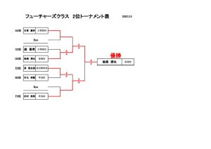 第23回ラフカップジュニア　フューチャーズ2位トーナメント結果のサムネイル